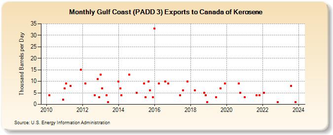 Gulf Coast (PADD 3) Exports to Canada of Kerosene (Thousand Barrels per Day)
