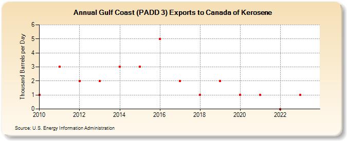 Gulf Coast (PADD 3) Exports to Canada of Kerosene (Thousand Barrels per Day)