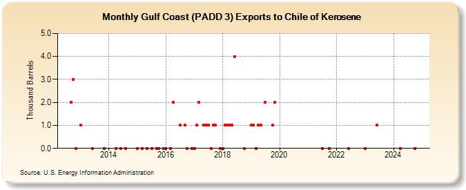 Gulf Coast (PADD 3) Exports to Chile of Kerosene (Thousand Barrels)