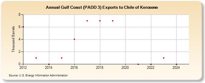 Gulf Coast (PADD 3) Exports to Chile of Kerosene (Thousand Barrels)