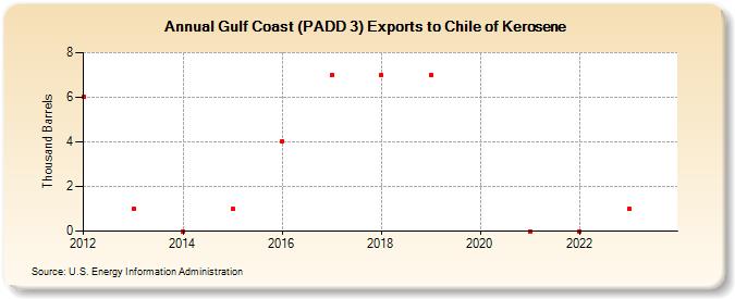 Gulf Coast (PADD 3) Exports to Chile of Kerosene (Thousand Barrels)