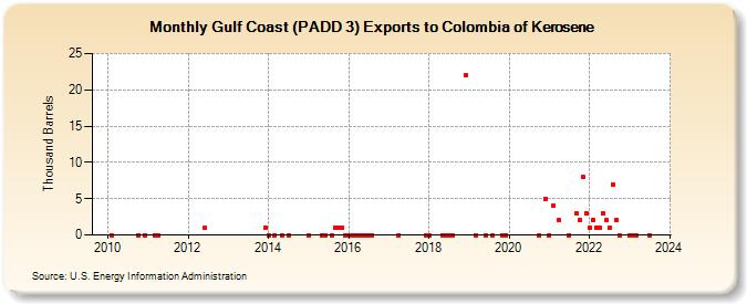 Gulf Coast (PADD 3) Exports to Colombia of Kerosene (Thousand Barrels)