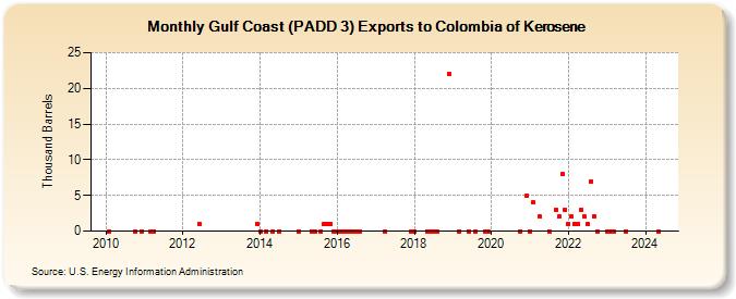 Gulf Coast (PADD 3) Exports to Colombia of Kerosene (Thousand Barrels)