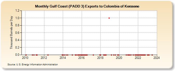Gulf Coast (PADD 3) Exports to Colombia of Kerosene (Thousand Barrels per Day)