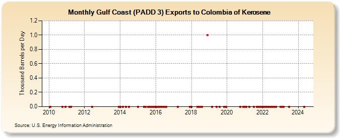 Gulf Coast (PADD 3) Exports to Colombia of Kerosene (Thousand Barrels per Day)