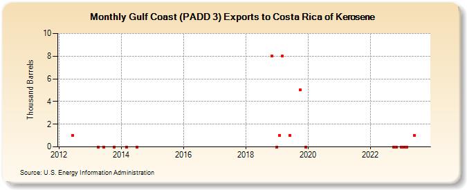 Gulf Coast (PADD 3) Exports to Costa Rica of Kerosene (Thousand Barrels)