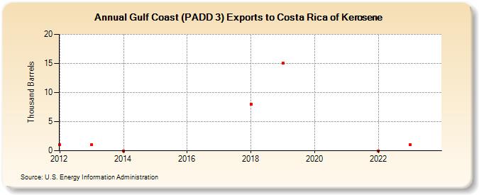 Gulf Coast (PADD 3) Exports to Costa Rica of Kerosene (Thousand Barrels)