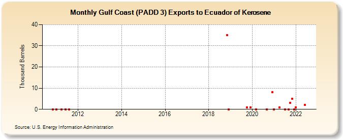 Gulf Coast (PADD 3) Exports to Ecuador of Kerosene (Thousand Barrels)