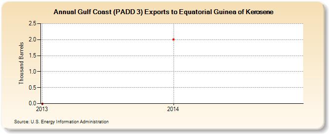 Gulf Coast (PADD 3) Exports to Equatorial Guinea of Kerosene (Thousand Barrels)