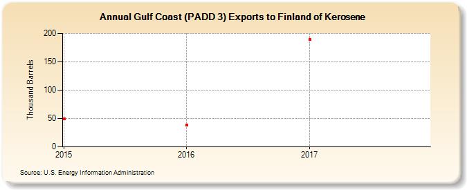 Gulf Coast (PADD 3) Exports to Finland of Kerosene (Thousand Barrels)