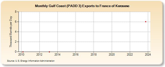 Gulf Coast (PADD 3) Exports to France of Kerosene (Thousand Barrels per Day)