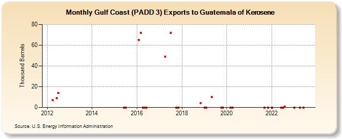 Gulf Coast (PADD 3) Exports to Guatemala of Kerosene (Thousand Barrels)