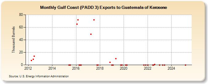 Gulf Coast (PADD 3) Exports to Guatemala of Kerosene (Thousand Barrels)