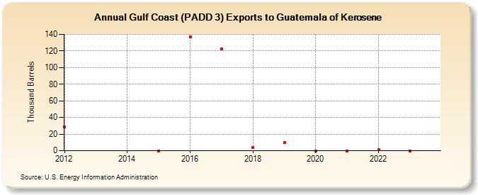 Gulf Coast (PADD 3) Exports to Guatemala of Kerosene (Thousand Barrels)