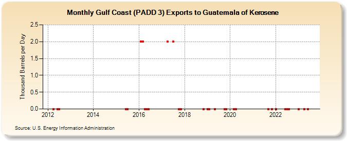 Gulf Coast (PADD 3) Exports to Guatemala of Kerosene (Thousand Barrels per Day)