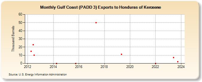 Gulf Coast (PADD 3) Exports to Honduras of Kerosene (Thousand Barrels)