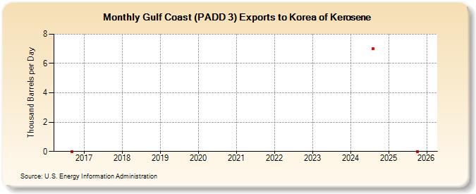 Gulf Coast (PADD 3) Exports to Korea of Kerosene (Thousand Barrels per Day)
