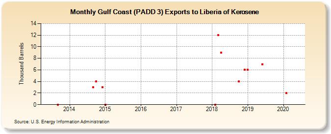 Gulf Coast (PADD 3) Exports to Liberia of Kerosene (Thousand Barrels)