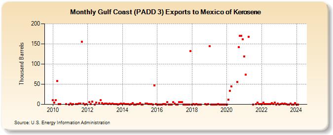 Gulf Coast (PADD 3) Exports to Mexico of Kerosene (Thousand Barrels)