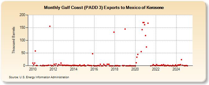 Gulf Coast (PADD 3) Exports to Mexico of Kerosene (Thousand Barrels)