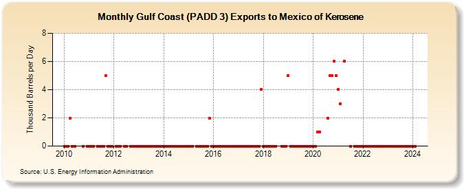 Gulf Coast (PADD 3) Exports to Mexico of Kerosene (Thousand Barrels per Day)