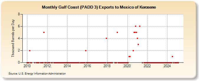 Gulf Coast (PADD 3) Exports to Mexico of Kerosene (Thousand Barrels per Day)