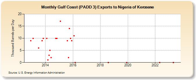 Gulf Coast (PADD 3) Exports to Nigeria of Kerosene (Thousand Barrels per Day)