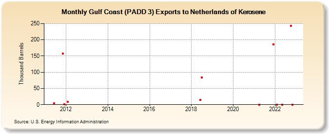 Gulf Coast (PADD 3) Exports to Netherlands of Kerosene (Thousand Barrels)