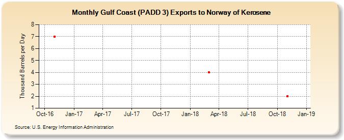 Gulf Coast (PADD 3) Exports to Norway of Kerosene (Thousand Barrels per Day)