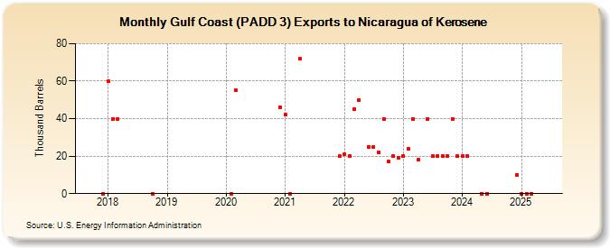 Gulf Coast (PADD 3) Exports to Nicaragua of Kerosene (Thousand Barrels)