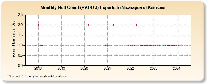 Gulf Coast (PADD 3) Exports to Nicaragua of Kerosene (Thousand Barrels per Day)