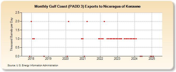 Gulf Coast (PADD 3) Exports to Nicaragua of Kerosene (Thousand Barrels per Day)