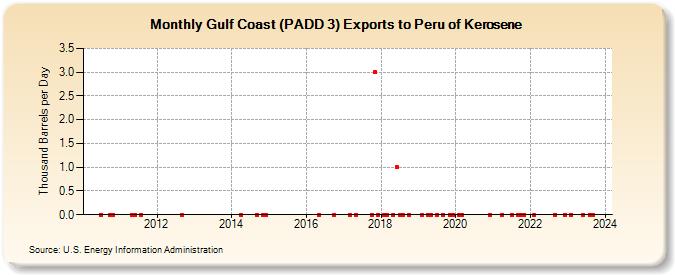 Gulf Coast (PADD 3) Exports to Peru of Kerosene (Thousand Barrels per Day)