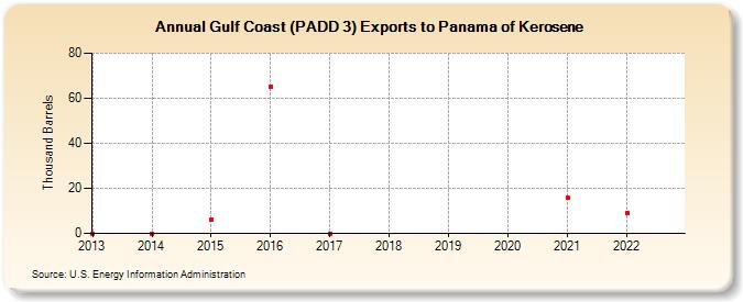 Gulf Coast (PADD 3) Exports to Panama of Kerosene (Thousand Barrels)