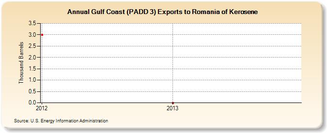 Gulf Coast (PADD 3) Exports to Romania of Kerosene (Thousand Barrels)