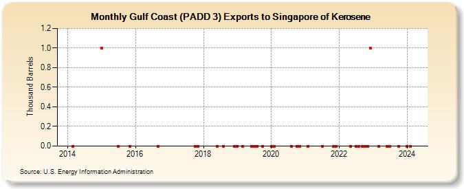Gulf Coast (PADD 3) Exports to Singapore of Kerosene (Thousand Barrels)