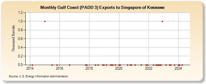 Gulf Coast (PADD 3) Exports to Singapore of Kerosene (Thousand Barrels)