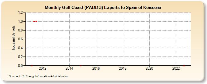 Gulf Coast (PADD 3) Exports to Spain of Kerosene (Thousand Barrels)