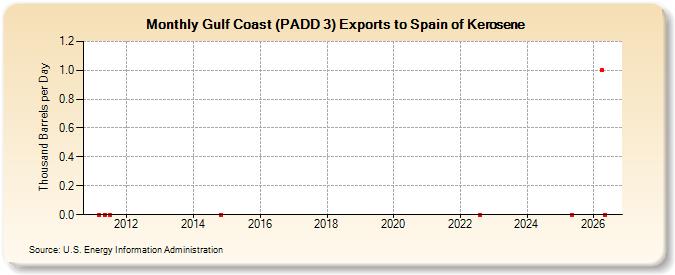 Gulf Coast (PADD 3) Exports to Spain of Kerosene (Thousand Barrels per Day)