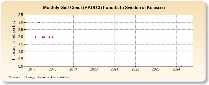 Gulf Coast (PADD 3) Exports to Sweden of Kerosene (Thousand Barrels per Day)