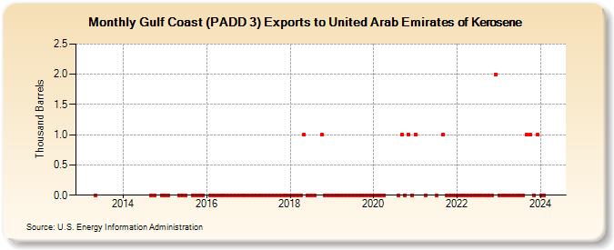 Gulf Coast (PADD 3) Exports to United Arab Emirates of Kerosene (Thousand Barrels)