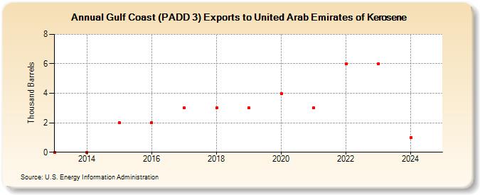 Gulf Coast (PADD 3) Exports to United Arab Emirates of Kerosene (Thousand Barrels)