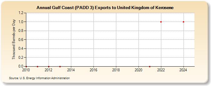 Gulf Coast (PADD 3) Exports to United Kingdom of Kerosene (Thousand Barrels per Day)