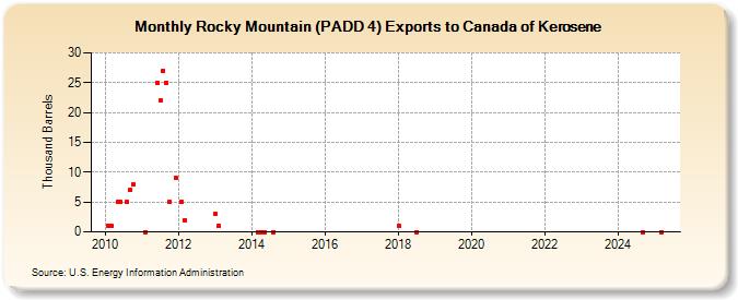 Rocky Mountain (PADD 4) Exports to Canada of Kerosene (Thousand Barrels)