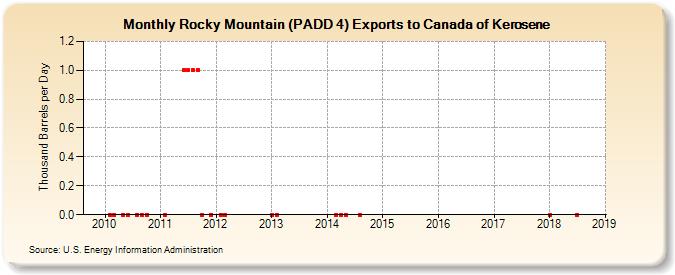Rocky Mountain (PADD 4) Exports to Canada of Kerosene (Thousand Barrels per Day)