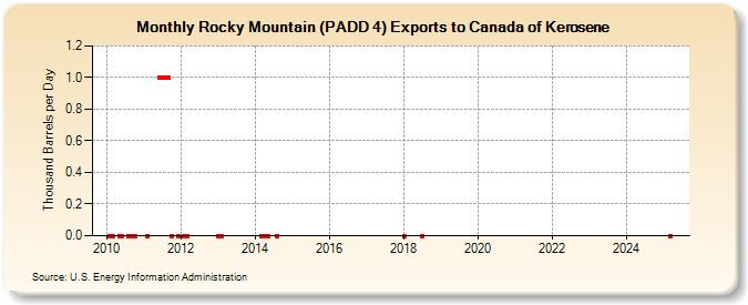 Rocky Mountain (PADD 4) Exports to Canada of Kerosene (Thousand Barrels per Day)