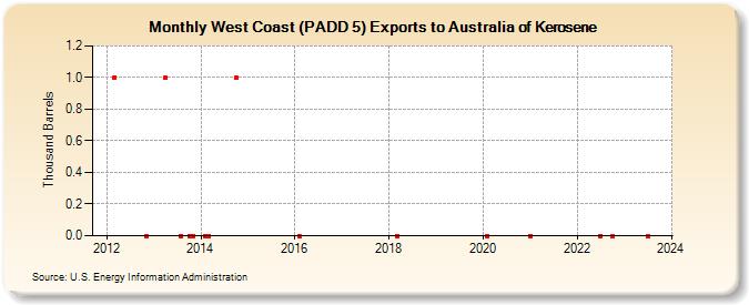 West Coast (PADD 5) Exports to Australia of Kerosene (Thousand Barrels)