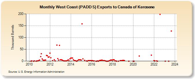 West Coast (PADD 5) Exports to Canada of Kerosene (Thousand Barrels)