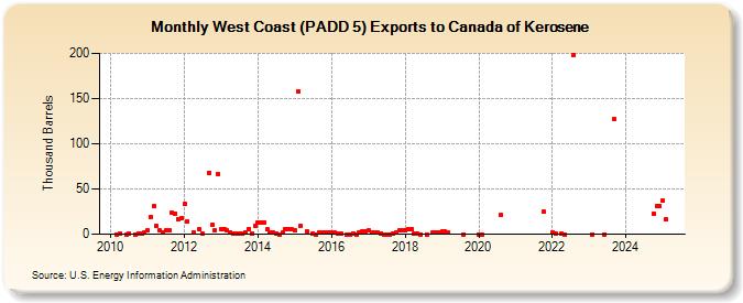 West Coast (PADD 5) Exports to Canada of Kerosene (Thousand Barrels)