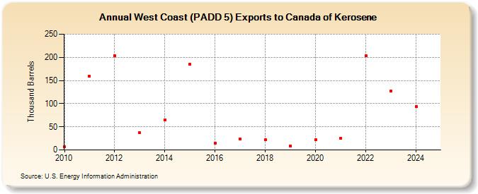 West Coast (PADD 5) Exports to Canada of Kerosene (Thousand Barrels)